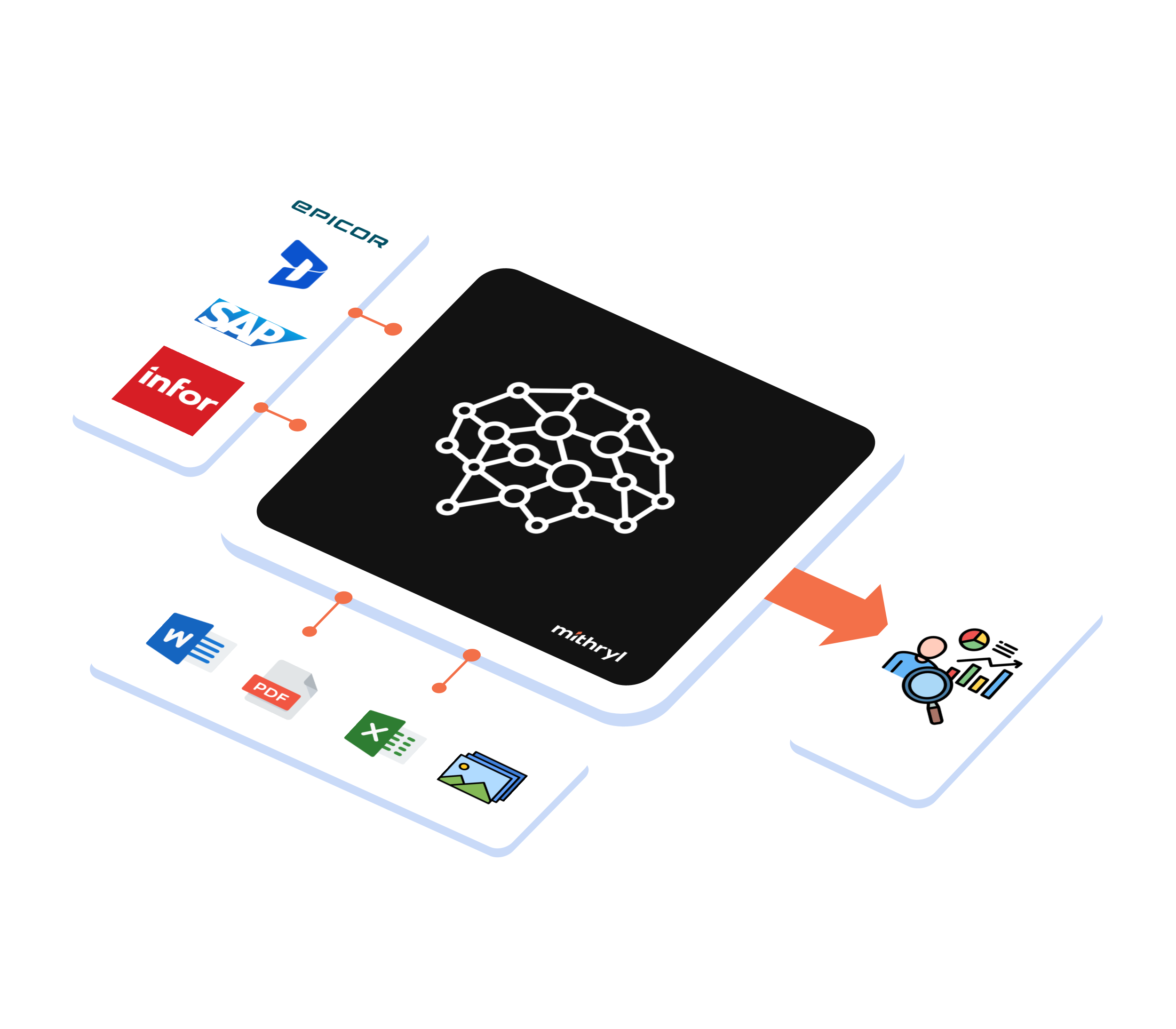 Mithryl AI Platform - Connecting enterprise systems like Epicor, SAP, Infor and transforming data into actionable insights and analytics